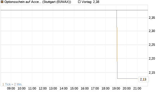 Optionsschein auf Accenture plc [Goldman Sachs Bank Europe SE] Chart