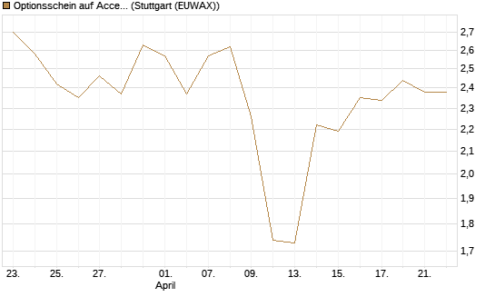 Optionsschein auf Accenture plc [Goldman Sachs Bank Europe SE] Chart