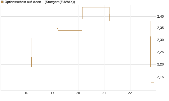 Optionsschein auf Accenture plc [Goldman Sachs Bank Europe SE] Chart