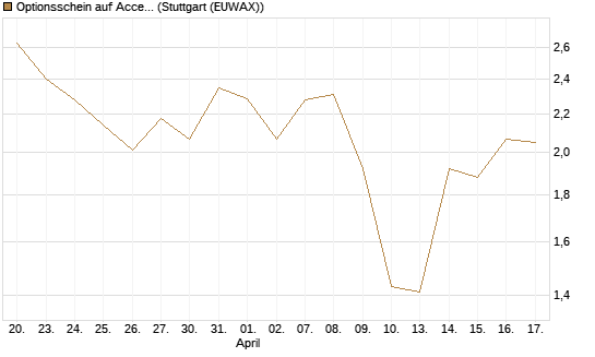 Optionsschein auf Accenture plc [Goldman Sachs Bank Europe SE] Chart