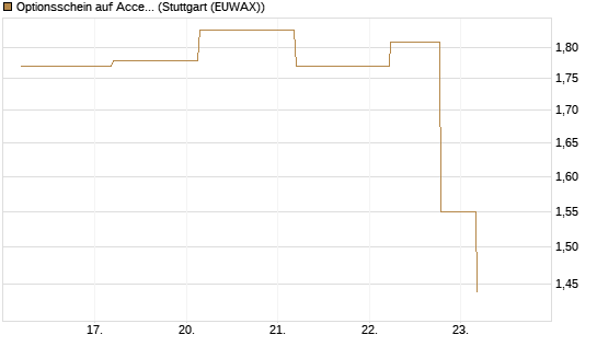 Optionsschein auf Accenture plc [Goldman Sachs Bank Europe SE] Chart