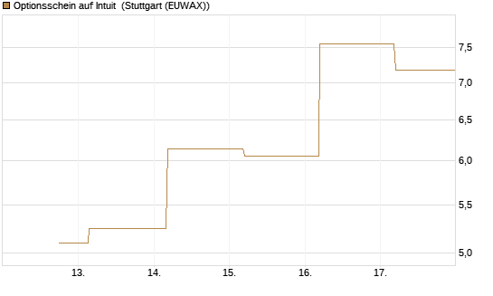 Optionsschein auf Intuit [Goldman Sachs Bank Europe SE] Chart