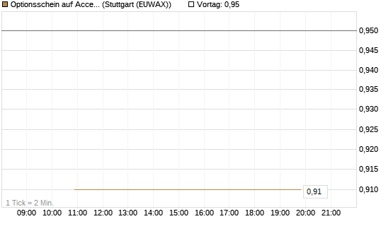 Optionsschein auf Accenture plc [Goldman Sachs Bank Europe SE] Chart