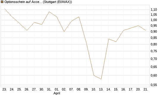 Optionsschein auf Accenture plc [Goldman Sachs Bank Europe SE] Chart