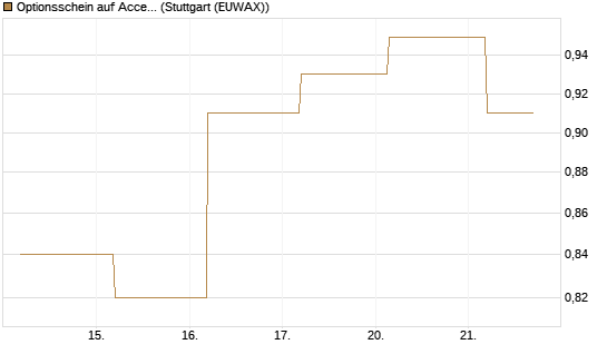 Optionsschein auf Accenture plc [Goldman Sachs Bank Europe SE] Chart