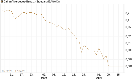Call auf Mercedes-Benz Group [Vontobel] Chart