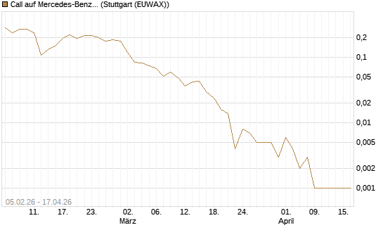 Call auf Mercedes-Benz Group [Vontobel] Chart