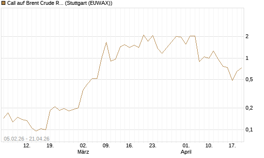 Call auf Brent Crude Rohöl ICE 06/26 [Vontobel] Chart