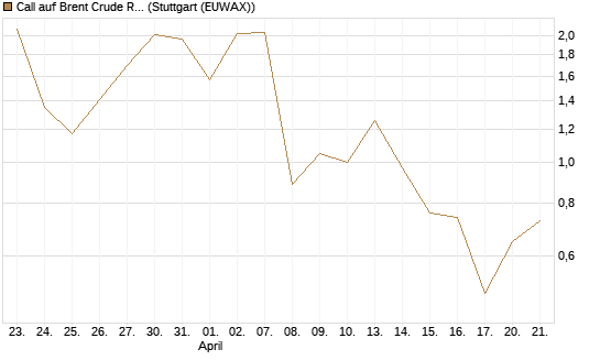 Call auf Brent Crude Rohöl ICE 06/26 [Vontobel] Chart