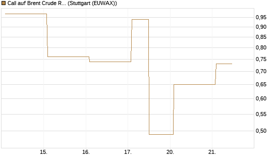 Call auf Brent Crude Rohöl ICE 06/26 [Vontobel] Chart