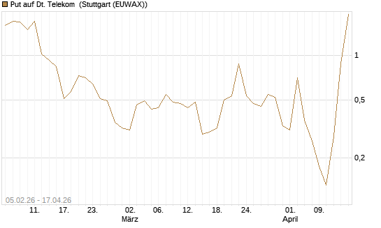 Put auf Dt. Telekom [Vontobel] Chart