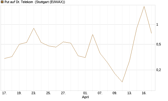 Put auf Dt. Telekom [Vontobel] Chart