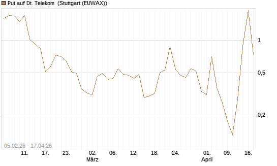 Put auf Dt. Telekom [Vontobel] Chart