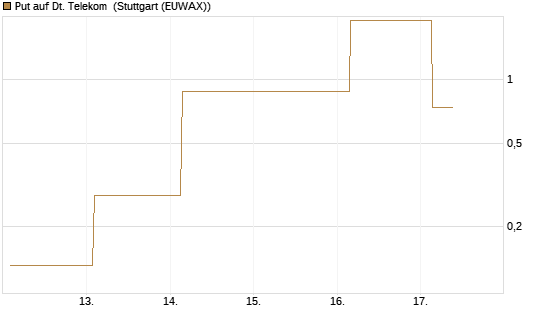 Put auf Dt. Telekom [Vontobel] Chart