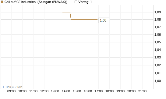 Call auf CF Industries [J.P. Morgan Structured Products B.V.] Chart
