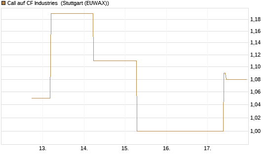 Call auf CF Industries [J.P. Morgan Structured Products B.V.] Chart
