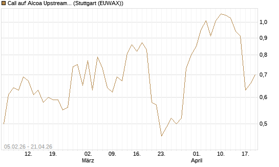 Call auf Alcoa Upstream Corp [J.P. Morgan Structured Products B.V.] Chart