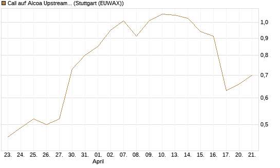Call auf Alcoa Upstream Corp [J.P. Morgan Structured Products B.V.] Chart