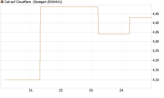 Call auf Cloudflare [J.P. Morgan Structured Products B.V.] Chart