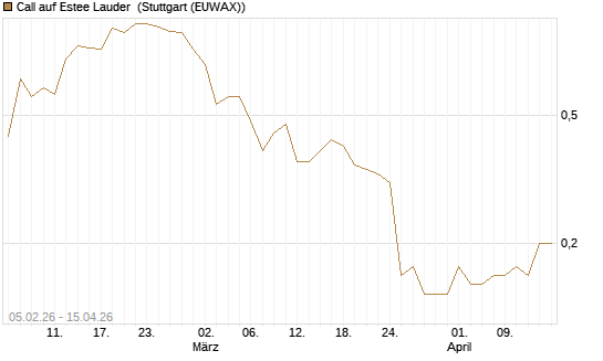 Call auf Estee Lauder [J.P. Morgan Structured Products B.V.] Chart