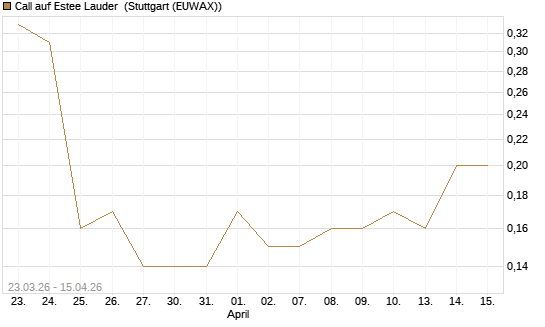 Call auf Estee Lauder [J.P. Morgan Structured Products B.V.] Chart
