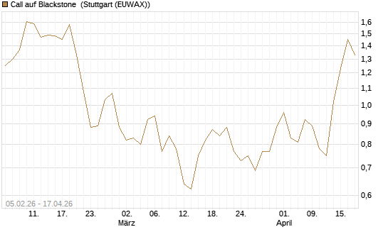 Call auf Blackstone [J.P. Morgan Structured Products B.V.] Chart