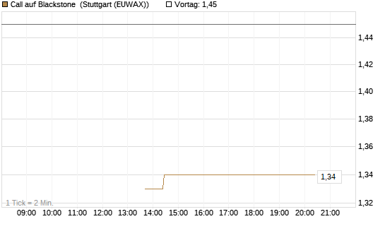 Call auf Blackstone [J.P. Morgan Structured Products B.V.] Chart