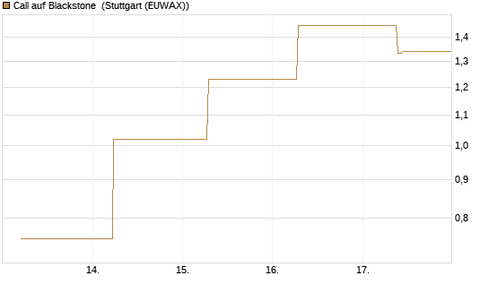 Call auf Blackstone [J.P. Morgan Structured Products B.V.] Chart