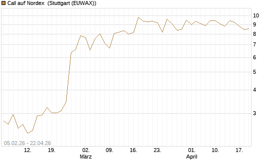 Call auf Nordex [J.P. Morgan Structured Products B.V.] Chart