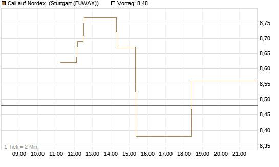 Call auf Nordex [J.P. Morgan Structured Products B.V.] Chart
