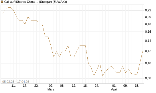 Call auf iShares China Large-Cap ETF [J.P. Morgan Structured Products B.V.] Chart