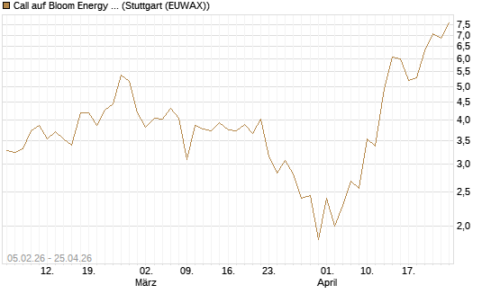Call auf Bloom Energy A [J.P. Morgan Structured Products B.V.] Chart