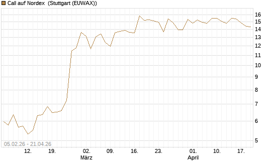 Call auf Nordex [J.P. Morgan Structured Products B.V.] Chart