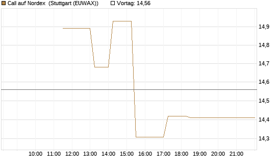 Call auf Nordex [J.P. Morgan Structured Products B.V.] Chart