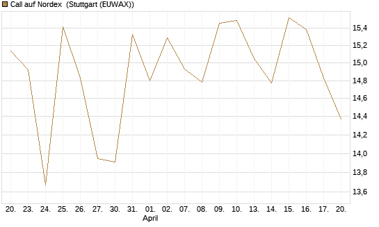 Call auf Nordex [J.P. Morgan Structured Products B.V.] Chart