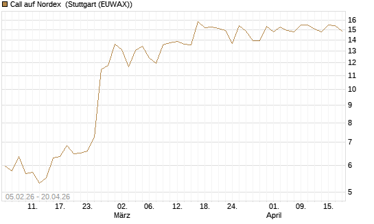 Call auf Nordex [J.P. Morgan Structured Products B.V.] Chart