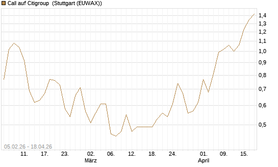 Call auf Citigroup [J.P. Morgan Structured Products B.V.] Chart