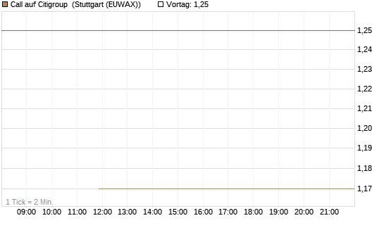 Call auf Citigroup [J.P. Morgan Structured Products B.V.] Chart