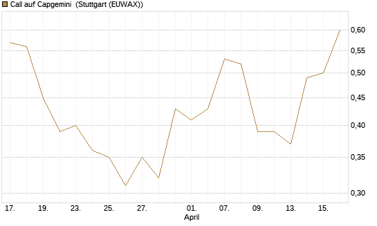 Call auf Capgemini [J.P. Morgan Structured Products B.V.] Chart