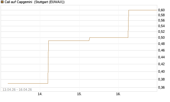 Call auf Capgemini [J.P. Morgan Structured Products B.V.] Chart