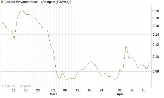 Call auf Elevance Health [J.P. Morgan Structured Products B.V.] Chart