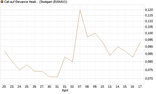 Call auf Elevance Health [J.P. Morgan Structured Products B.V.] Chart