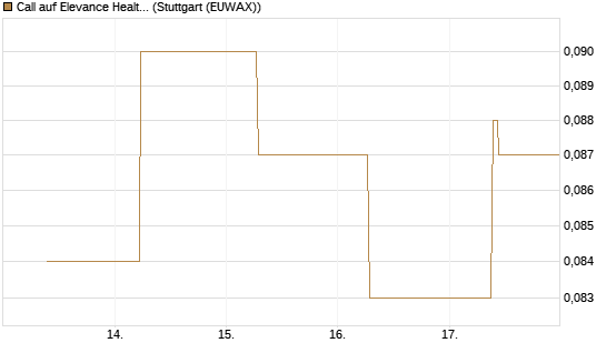 Call auf Elevance Health [J.P. Morgan Structured Products B.V.] Chart