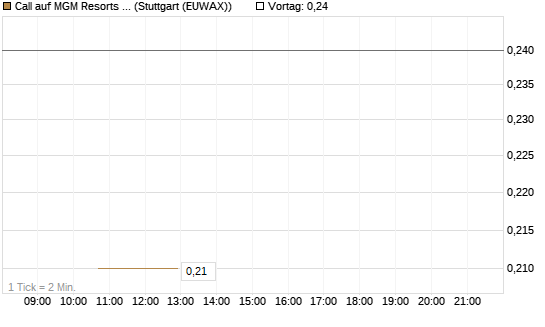 Call auf MGM Resorts Int. [J.P. Morgan Structured Products B.V.] Chart