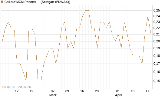 Call auf MGM Resorts Int. [J.P. Morgan Structured Products B.V.] Chart