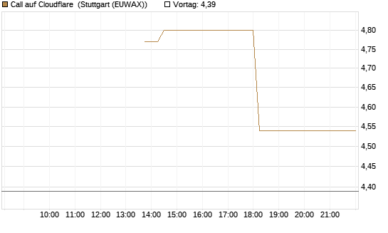Call auf Cloudflare [J.P. Morgan Structured Products B.V.] Chart