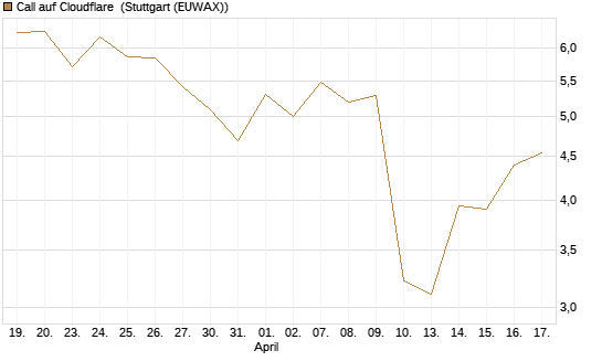 Call auf Cloudflare [J.P. Morgan Structured Products B.V.] Chart