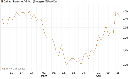 Call auf Porsche AG Vz [J.P. Morgan Structured Products B.V.] Chart