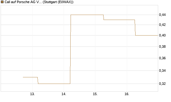 Call auf Porsche AG Vz [J.P. Morgan Structured Products B.V.] Chart