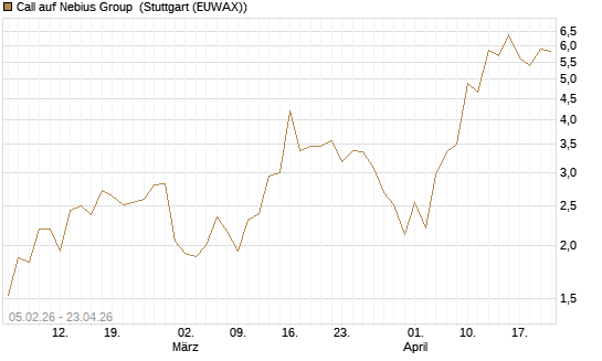 Call auf Nebius Group [J.P. Morgan Structured Products B.V.] Chart